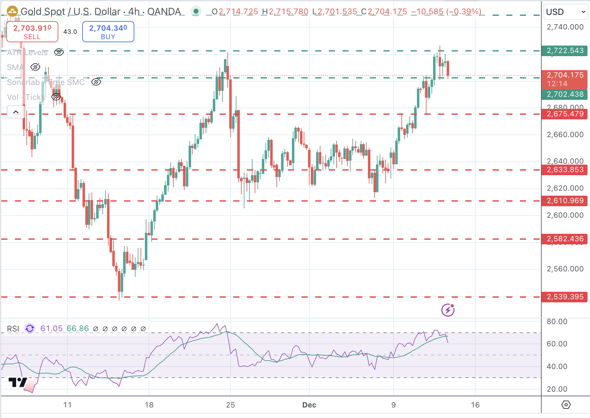 XAUUSD Chart